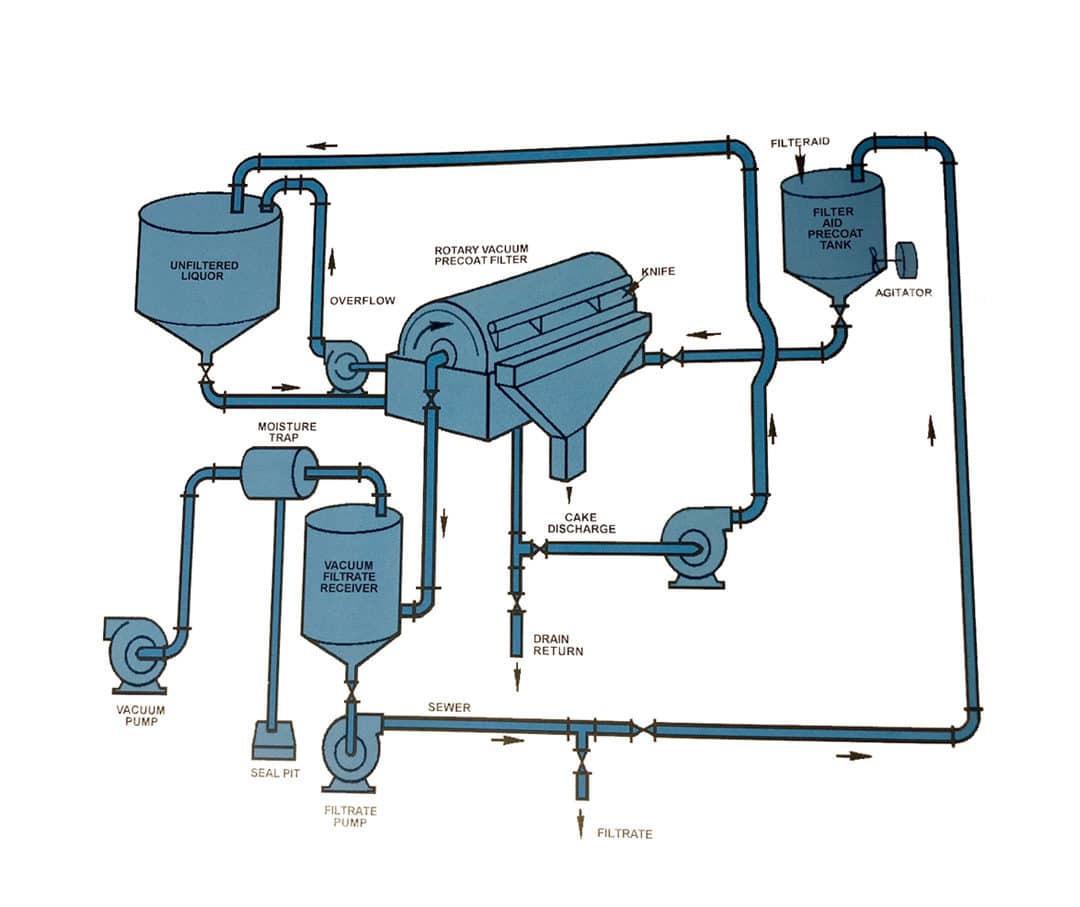 Wastewater Treatment: Why Diatomaceous Earth Is Best