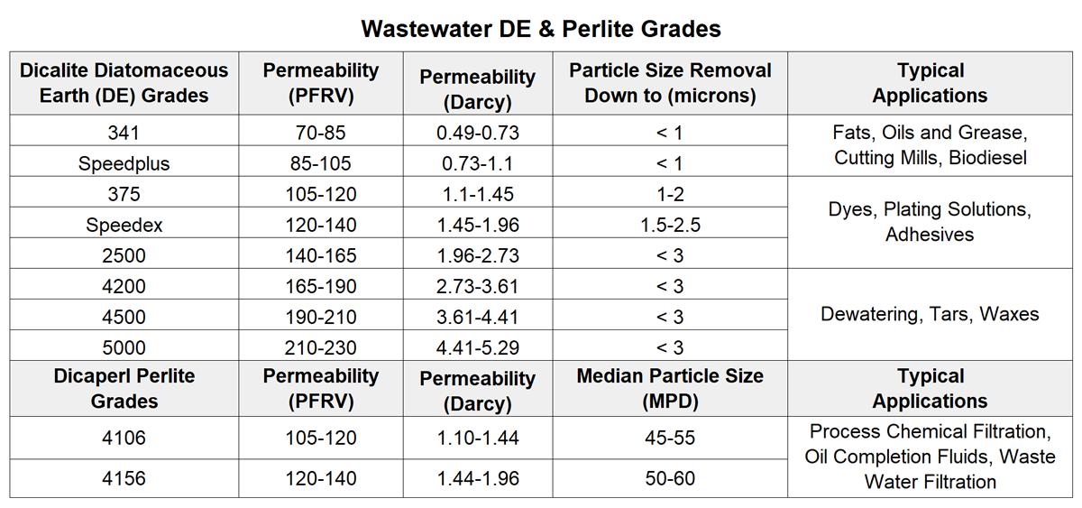 Wastewater DE & Perlite Grades