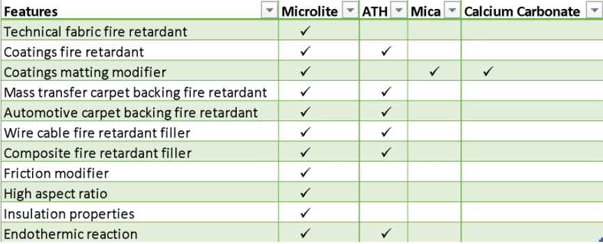 Functional fillers for fire resistance