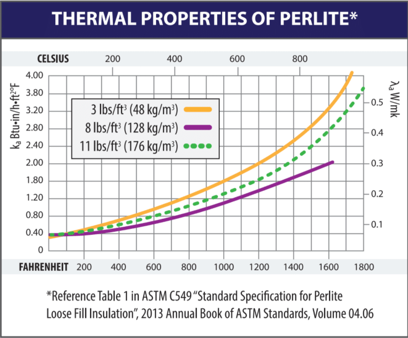 Thermal properties of perlite High-Temperature Insulation