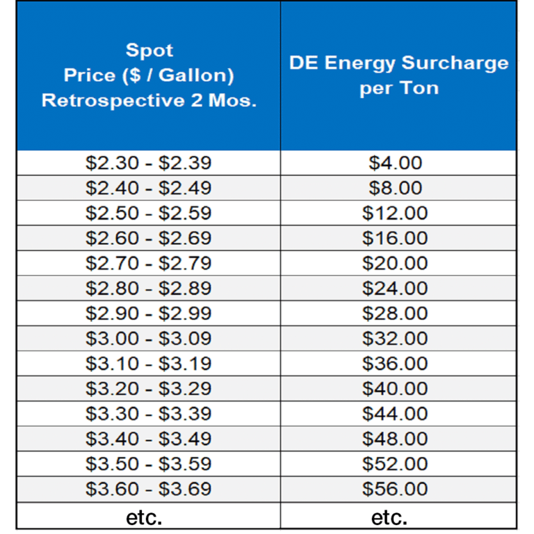 Energy Surcharges · Dicalite Management Group