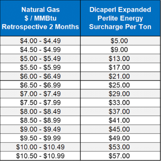 Dicaperl Minerals LLC – Temporary Energy Surcharge Policy (Expanded Perlite)